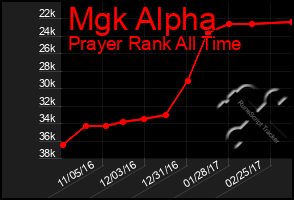 Total Graph of Mgk Alpha