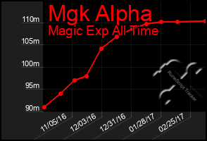 Total Graph of Mgk Alpha