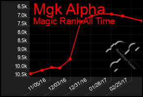 Total Graph of Mgk Alpha