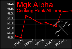 Total Graph of Mgk Alpha