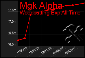 Total Graph of Mgk Alpha