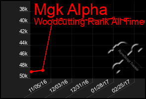 Total Graph of Mgk Alpha