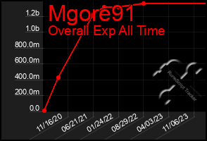 Total Graph of Mgore91