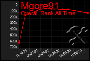 Total Graph of Mgore91