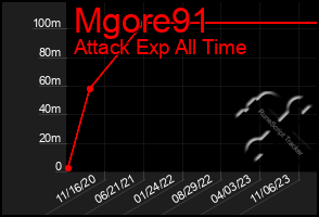 Total Graph of Mgore91