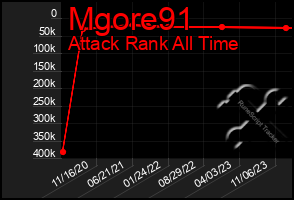 Total Graph of Mgore91