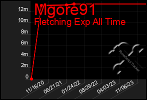 Total Graph of Mgore91