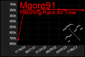 Total Graph of Mgore91