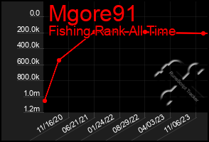 Total Graph of Mgore91