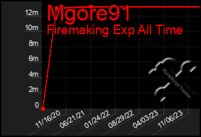 Total Graph of Mgore91