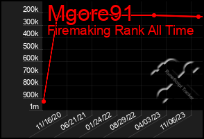 Total Graph of Mgore91