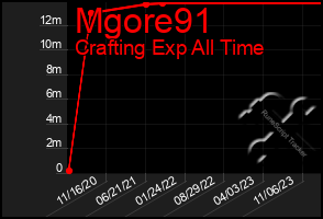 Total Graph of Mgore91