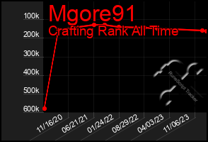 Total Graph of Mgore91