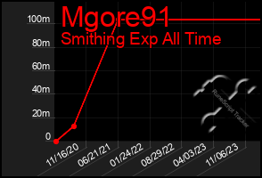 Total Graph of Mgore91