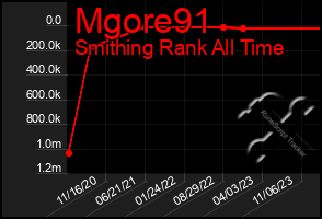 Total Graph of Mgore91