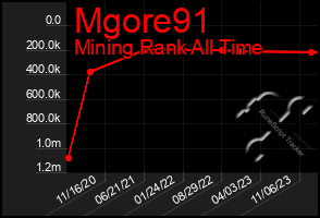 Total Graph of Mgore91