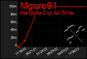 Total Graph of Mgore91