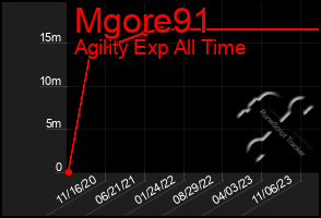 Total Graph of Mgore91