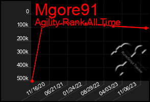 Total Graph of Mgore91