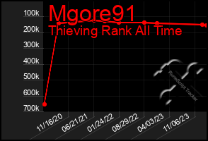 Total Graph of Mgore91