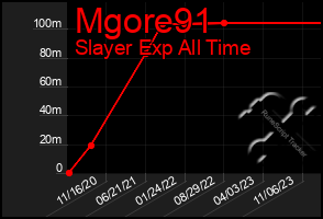 Total Graph of Mgore91