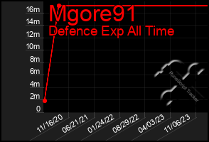 Total Graph of Mgore91