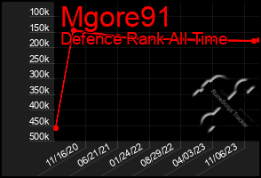 Total Graph of Mgore91