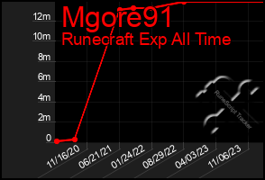 Total Graph of Mgore91