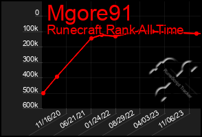 Total Graph of Mgore91