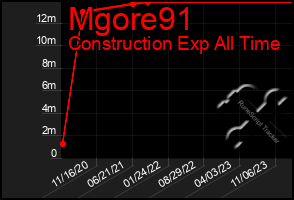 Total Graph of Mgore91