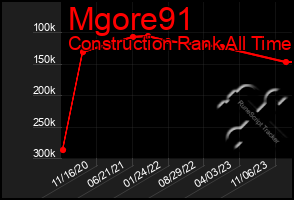 Total Graph of Mgore91