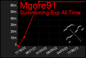 Total Graph of Mgore91