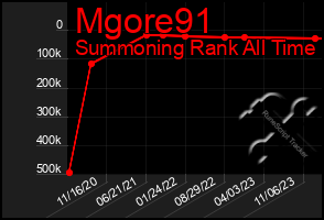 Total Graph of Mgore91