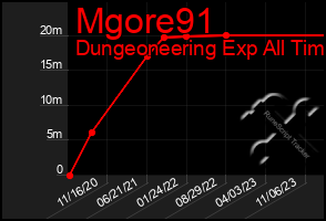 Total Graph of Mgore91