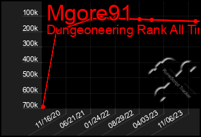 Total Graph of Mgore91