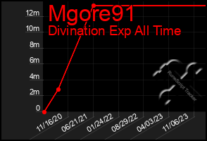 Total Graph of Mgore91