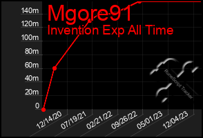 Total Graph of Mgore91