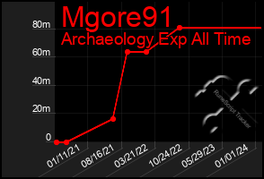 Total Graph of Mgore91