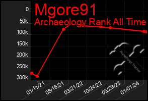 Total Graph of Mgore91