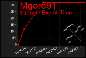 Total Graph of Mgore91