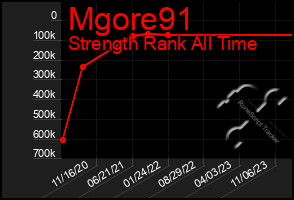 Total Graph of Mgore91