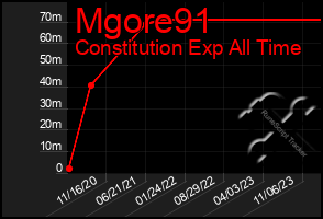 Total Graph of Mgore91