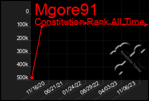 Total Graph of Mgore91