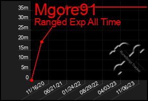 Total Graph of Mgore91