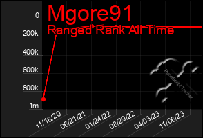 Total Graph of Mgore91