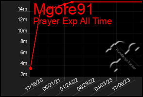 Total Graph of Mgore91