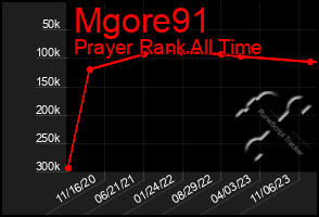 Total Graph of Mgore91