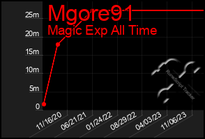 Total Graph of Mgore91