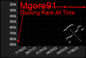 Total Graph of Mgore91