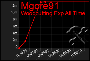 Total Graph of Mgore91